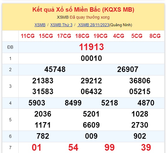 Kinh doanh - Kết quả xổ số miền Bắc hôm nay 28/11/2023