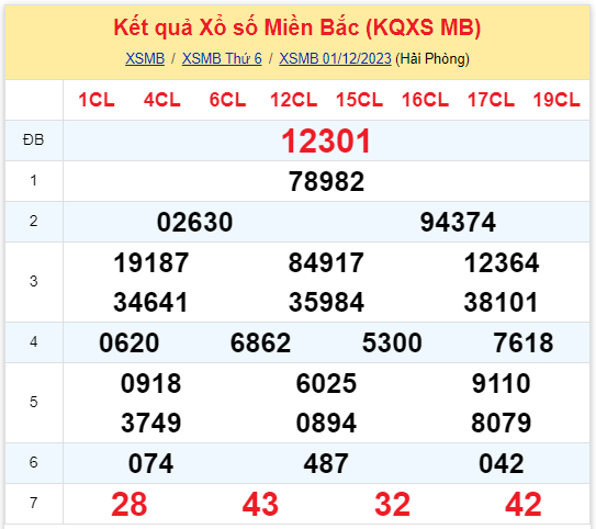 ket qua xo so mien bac hom nay 112