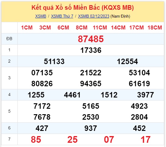 Kinh doanh - Kết quả xổ số miền Bắc hôm nay 2/12/2023