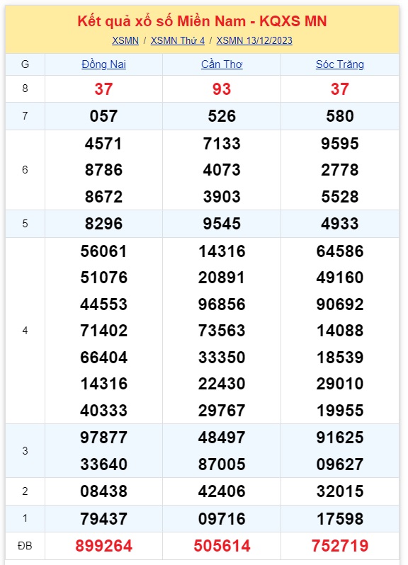 ket qua xo so mien nam hom nay 1312