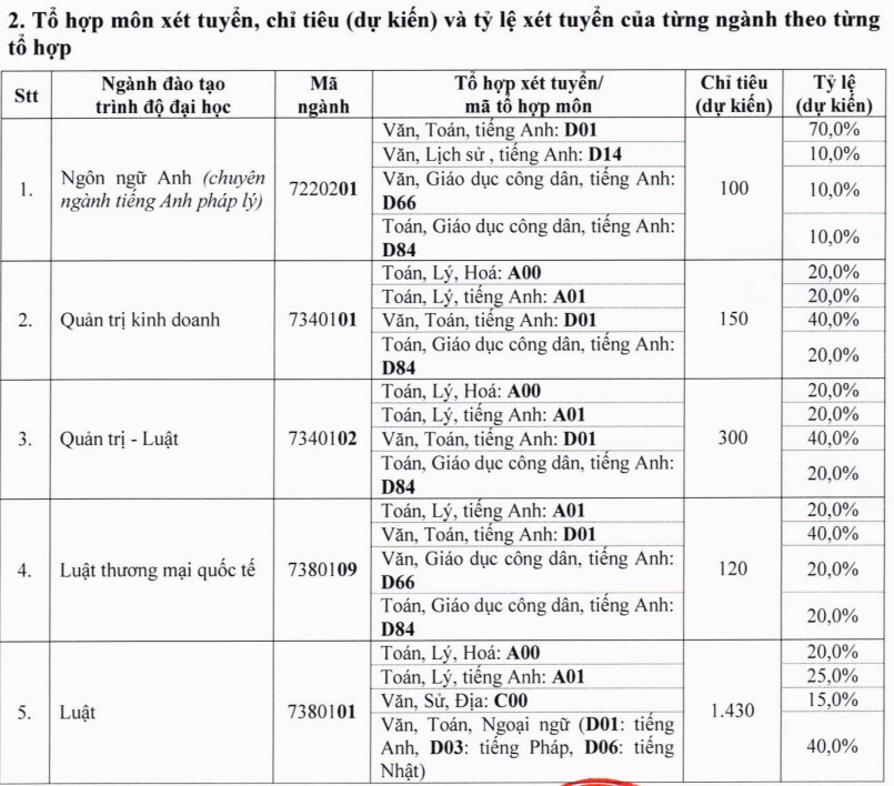truong dh luat tp hcm cong bo phuong an tuyen sinh nam 2024 truong dh luat tp hcm cong bo phuong an tuyen sinh nam 2024