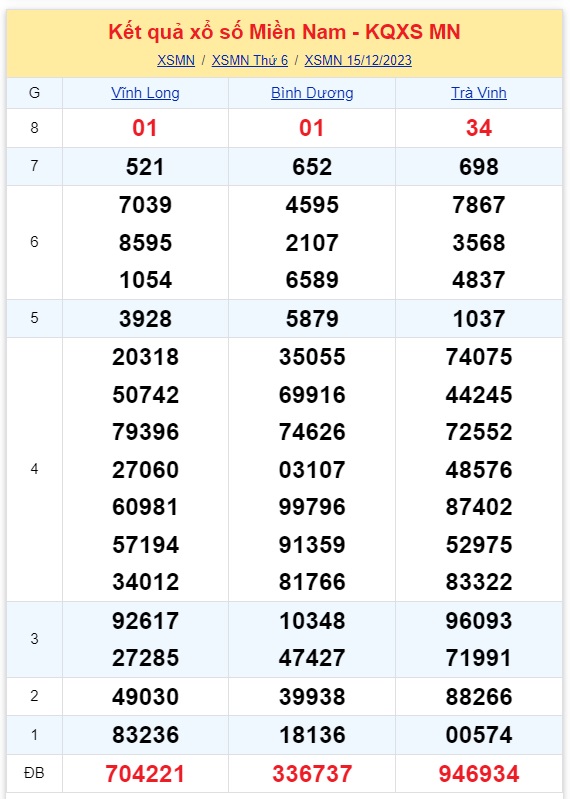 Kinh doanh - Kết quả xổ số miền Nam hôm nay 15/12/2023