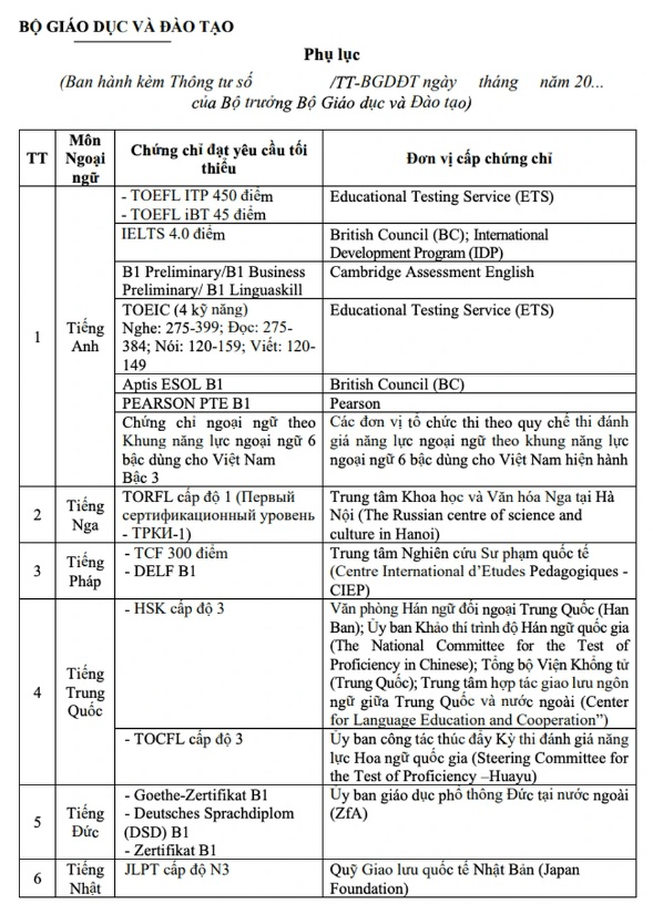 nhung loai chung chi nao co the duoc mien bai thi ngoai ngu trong ky thi tot nghiep thpt 2024 nhung loai chung chi nao co the duoc mien bai thi ngoai ngu trong ky thi tot nghiep thpt 2024