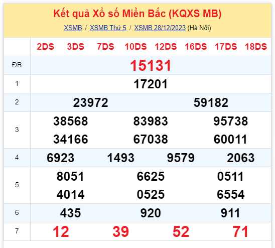 Kinh doanh - Kết quả xổ số miền Bắc hôm nay 28/12/2023