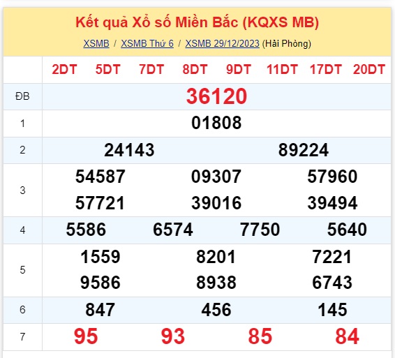 Kinh doanh - Kết quả xổ số miền Bắc hôm nay 29/12/2023