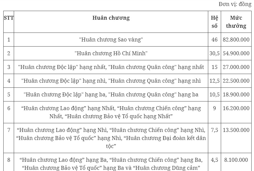 chi tiet muc tien thuong cac danh hieu thi dua huan chuong giai thuong moi nhat1 chi tiet muc tien thuong cac danh hieu thi dua huan chuong giai thuong moi nhat1