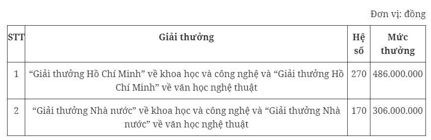 chi tiet muc tien thuong cac danh hieu thi dua huan chuong giai thuong moi nhat3 chi tiet muc tien thuong cac danh hieu thi dua huan chuong giai thuong moi nhat3