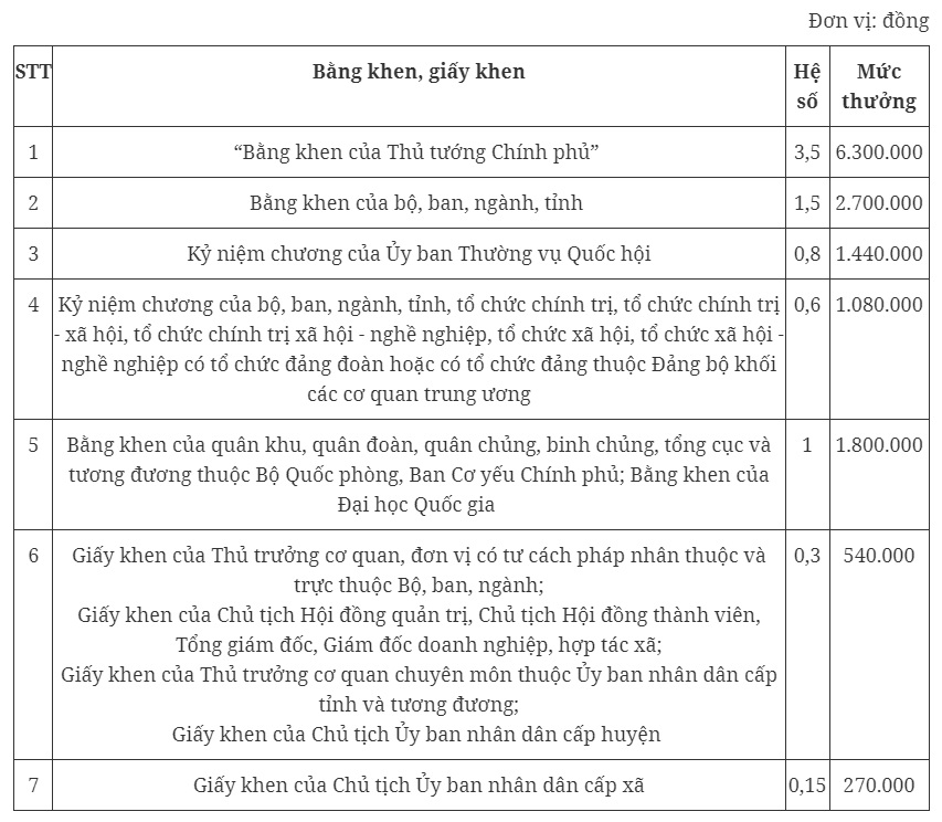 chi tiet muc tien thuong cac danh hieu thi dua huan chuong giai thuong moi nhat4 chi tiet muc tien thuong cac danh hieu thi dua huan chuong giai thuong moi nhat4