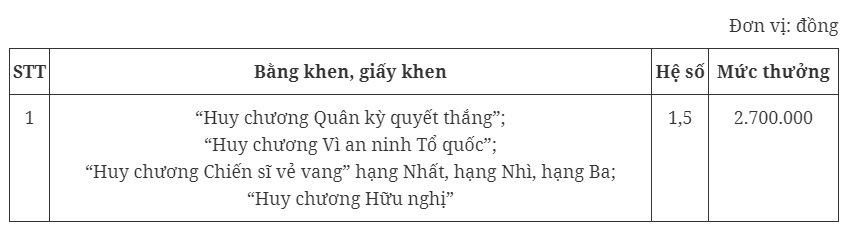 chi tiet muc tien thuong cac danh hieu thi dua huan chuong giai thuong moi nhat5 chi tiet muc tien thuong cac danh hieu thi dua huan chuong giai thuong moi nhat5