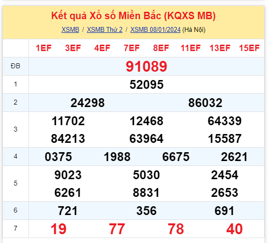 Kinh doanh - Kết quả xổ số miền Bắc hôm nay 8/1/2024