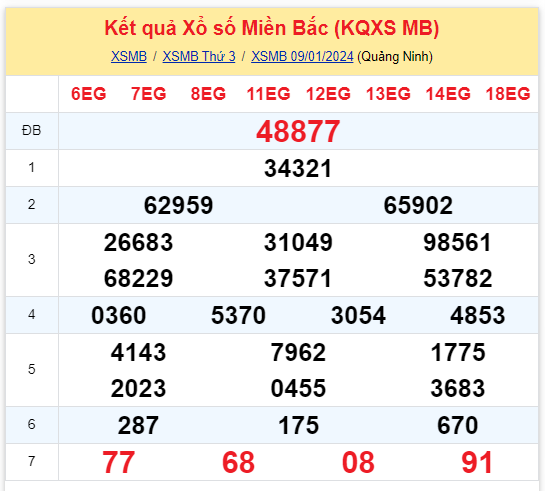 Kinh doanh - Kết quả xổ số miền Bắc hôm nay 9/1/2024