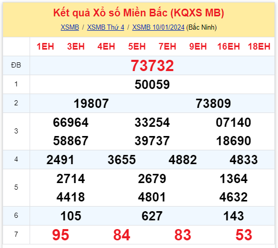Kinh doanh - Kết quả xổ số miền Bắc hôm nay 10/1/2024