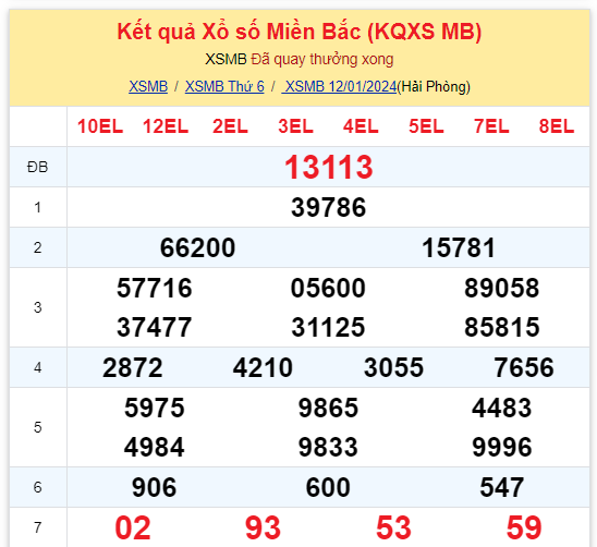 ket qua xo so mien bac hom nay 121