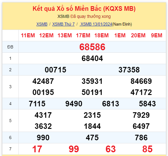 Kinh doanh - Kết quả xổ số miền Bắc hôm nay 13/1/2024