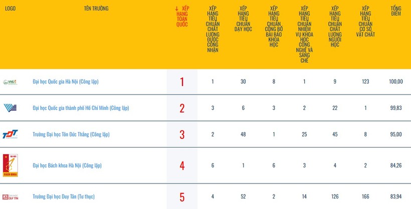 bang xep hang top 100 co so giao duc dai hoc viet nam 2024