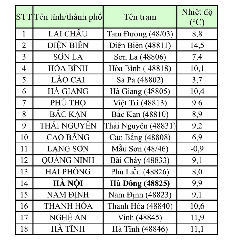 cap nhat nhiet do sang 23 1 ha noi va nhieu tinh phia bac ret duoi 10 do mau son thap nhat 0 9 do cap nhat nhiet do sang 23 1 ha noi va nhieu tinh phia bac ret duoi 10 do mau son thap nhat 0 9 do