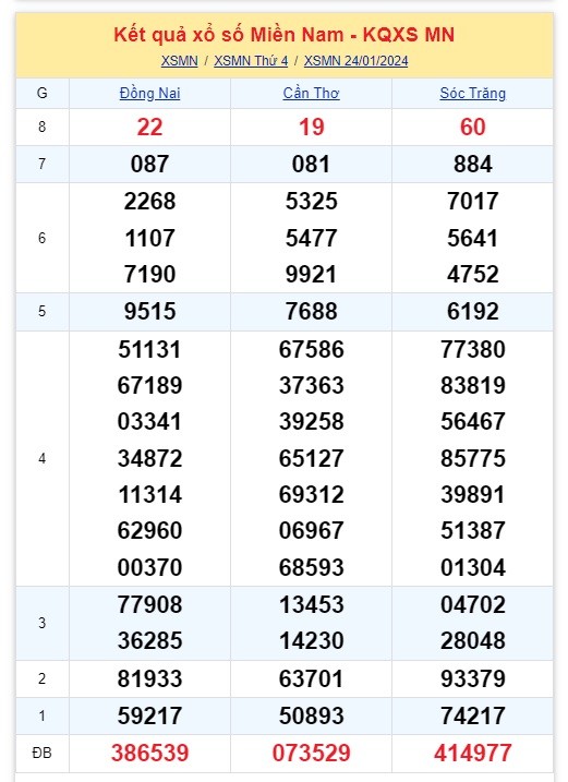 Kinh doanh - Kết quả xổ số miền Nam hôm nay 24/1/2024