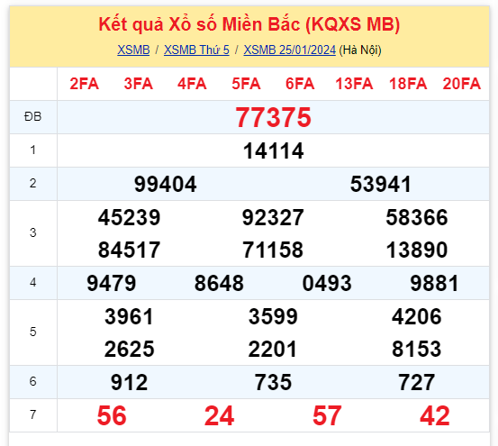 Kinh doanh - Kết quả xổ số miền Bắc hôm nay 25/1/2024