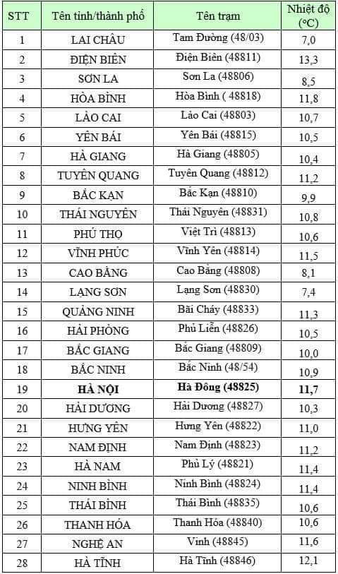cap nhat nhiet do sang nay 26 1 mien bac dong loat tang nhiet ha noi dat nguong tren 10 do c