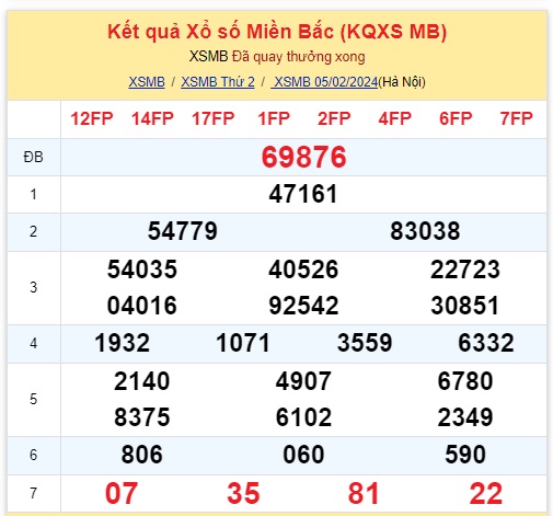 Kinh doanh - Kết quả xổ số miền Bắc hôm nay 5/2/2024