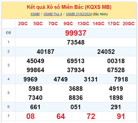 Kinh doanh - Kết quả xổ số miền Bắc hôm nay 21/2/2024