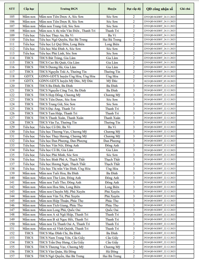 ha noi cong khai 397 truong duoc cong nhan kiem dinh chat luong giao duc nam 20233 ha noi cong khai 397 truong duoc cong nhan kiem dinh chat luong giao duc nam 20233