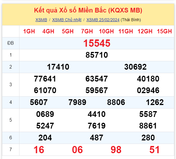 ket qua xo so mien bac hom nay 2520