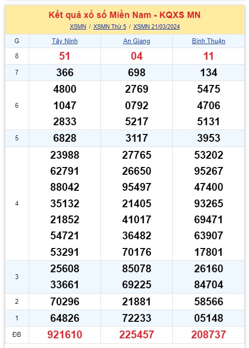 Kinh doanh - Kết quả xổ số miền Nam hôm nay 21/3/2024