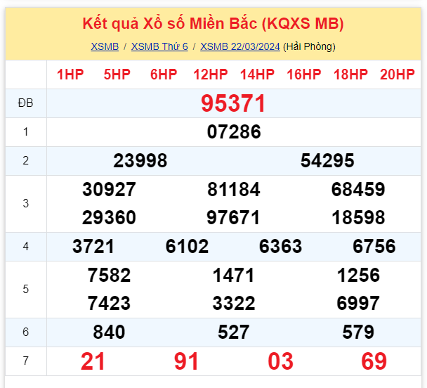 Kinh doanh - Kết quả xổ số miền Bắc hôm nay 22/3/2024