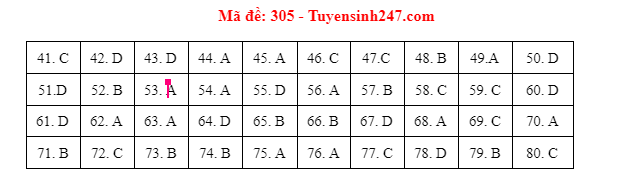 dap an goi y mon dia ly thpt 2021 ma de 305 dspl dap an goi y mon dia ly thpt 2021 ma de 305 dspl