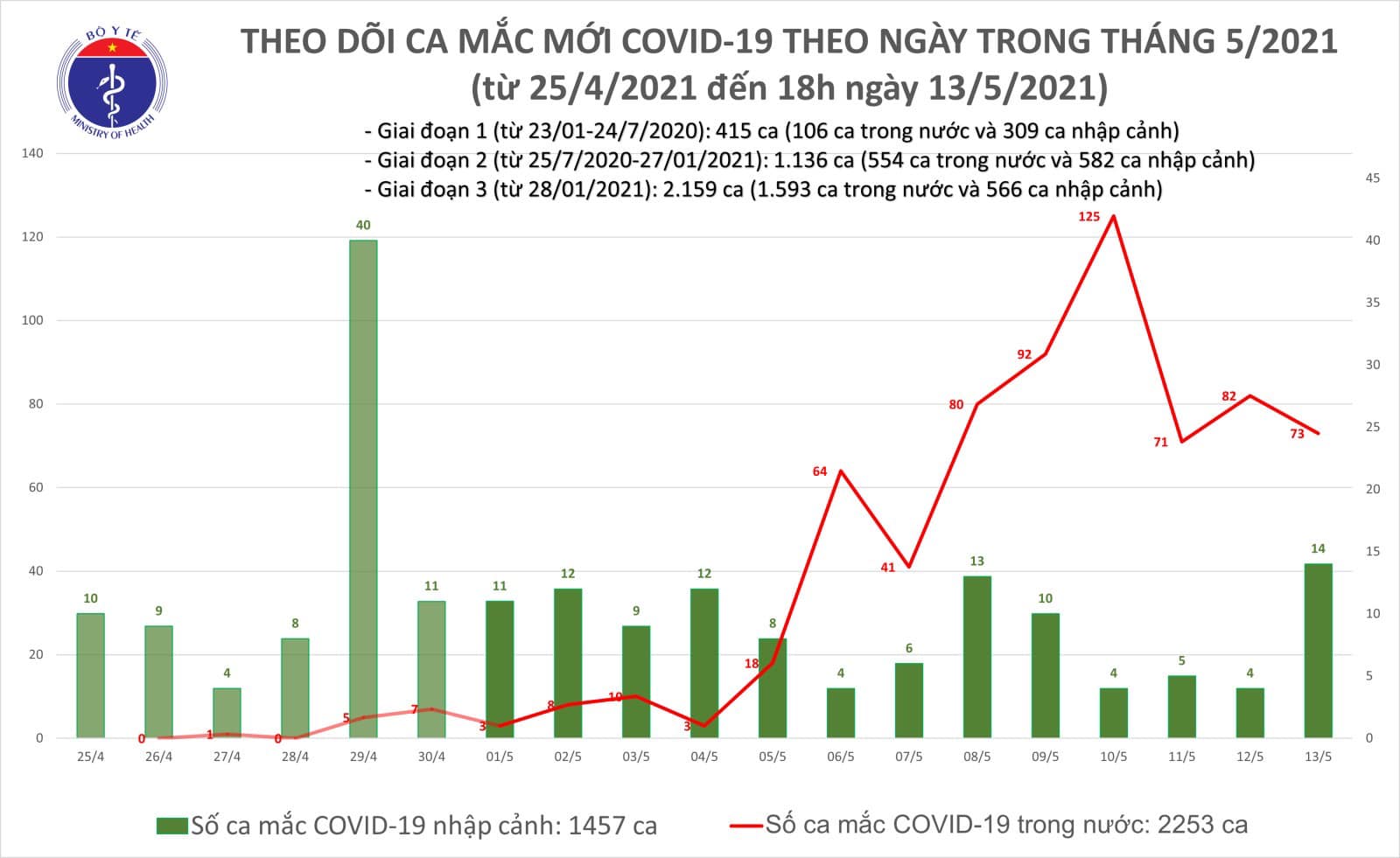 chieu 13 5 viet nam ghi nhan them 31 ca mac covid 19 moi