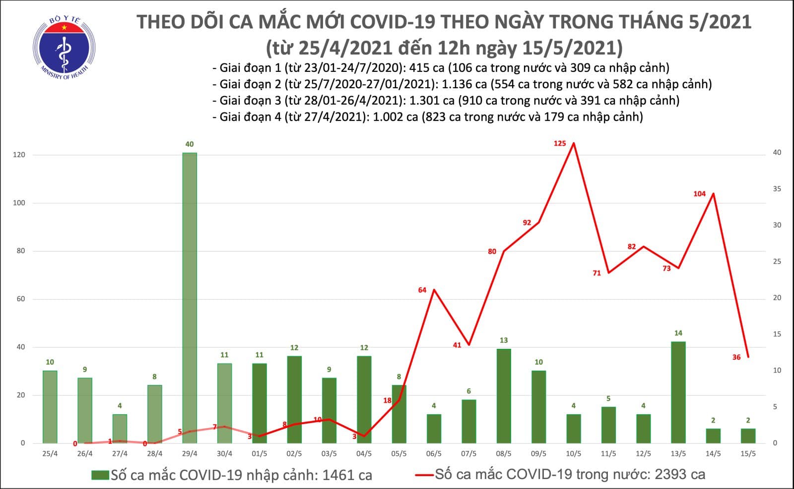 trua ngay 15 5 viet nam ghi nhan them 18 ca mac covid 19 moi trua ngay 15 5 viet nam ghi nhan them 18 ca mac covid 19 moi