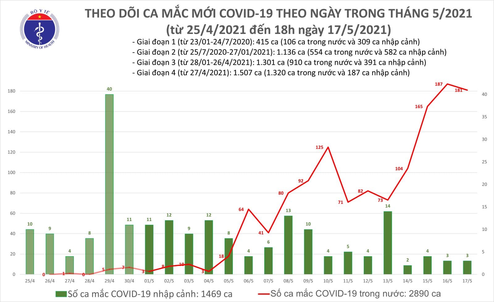 toi 17 5 viet nam ghi nhan 117 ca mac covid 19 moi trong nuoc toi 17 5 viet nam ghi nhan 117 ca mac covid 19 moi trong nuoc