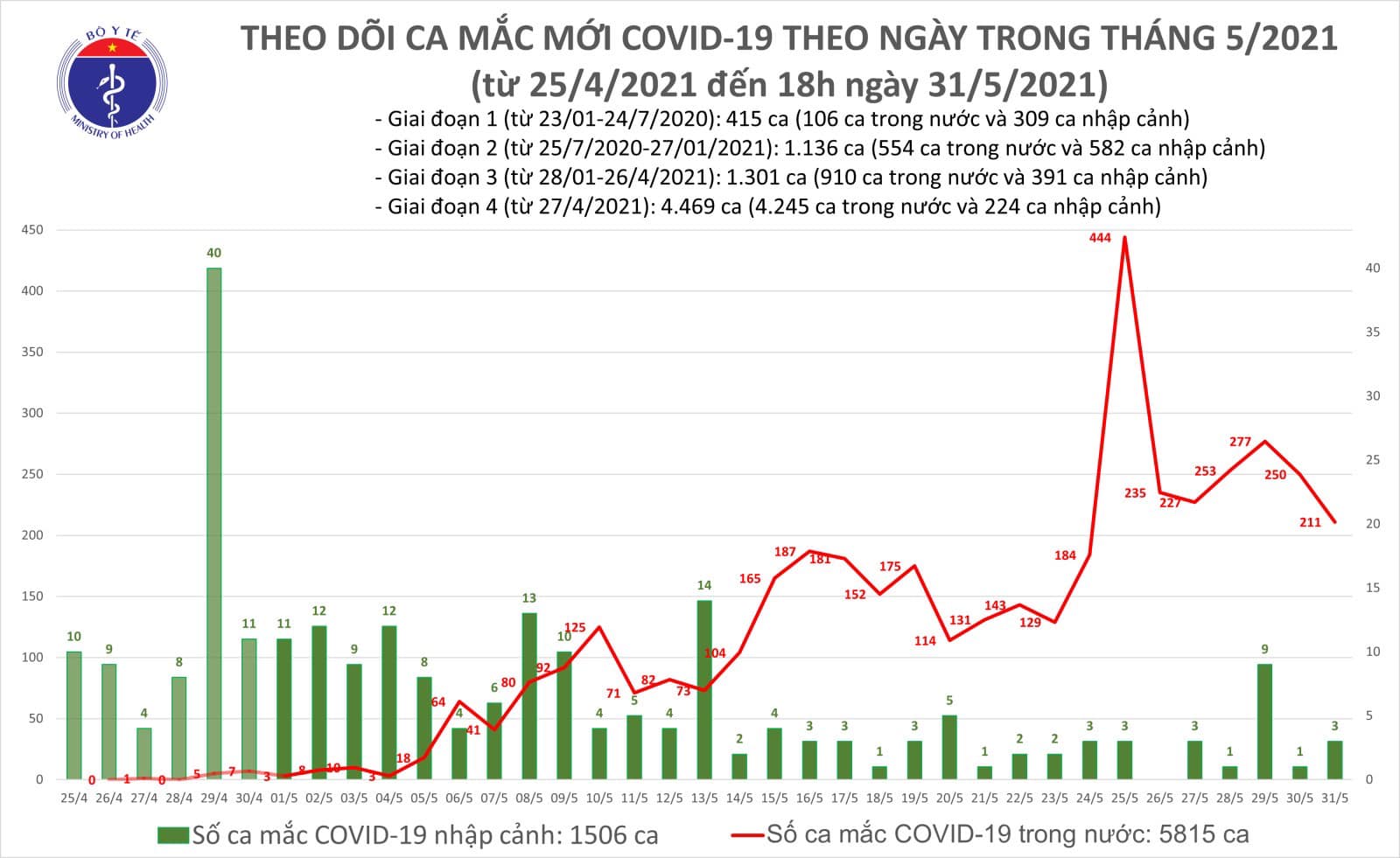 toi 31 5 them 82 ca mac covid 19 moi trong nuoc toi 31 5 them 82 ca mac covid 19 moi trong nuoc