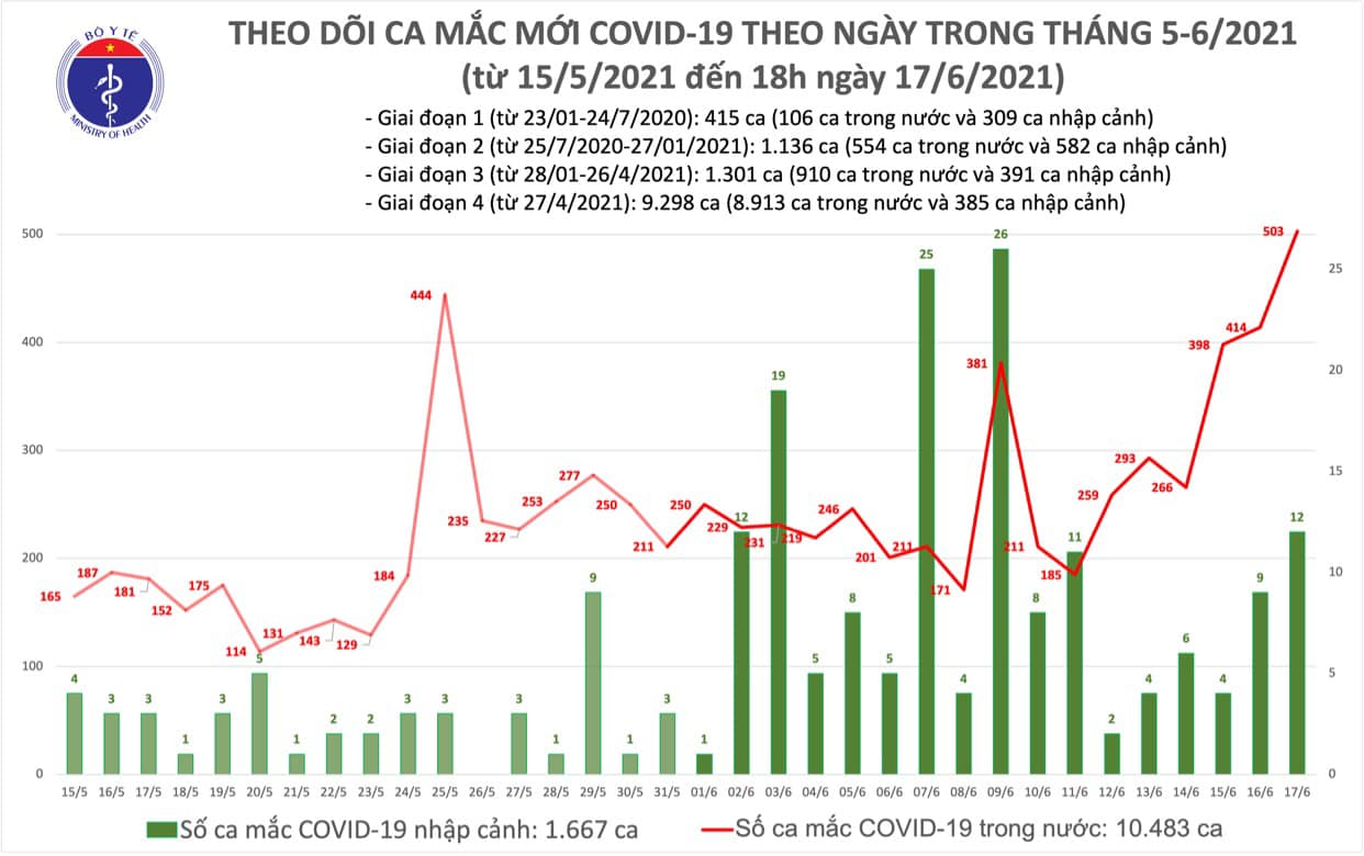 toi ngay 17 6 viet nam ghi nhan 136 ca mac covid 19 moi1 toi ngay 17 6 viet nam ghi nhan 136 ca mac covid 19 moi1