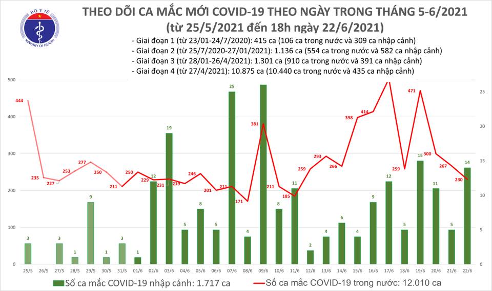 toi 22 6 viet nam co them 97 ca mac covid 19 moi trong do tphcm chiem 63 ca1 toi 22 6 viet nam co them 97 ca mac covid 19 moi trong do tphcm chiem 63 ca1