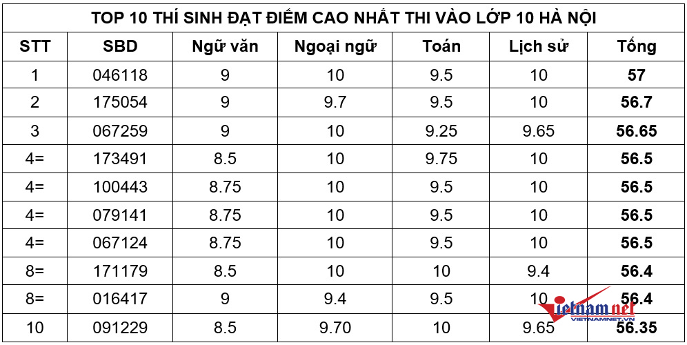 ha noi lo dien nam sinh do thu khoa lop 10 dat diem cao ngat nguong 57 60 2