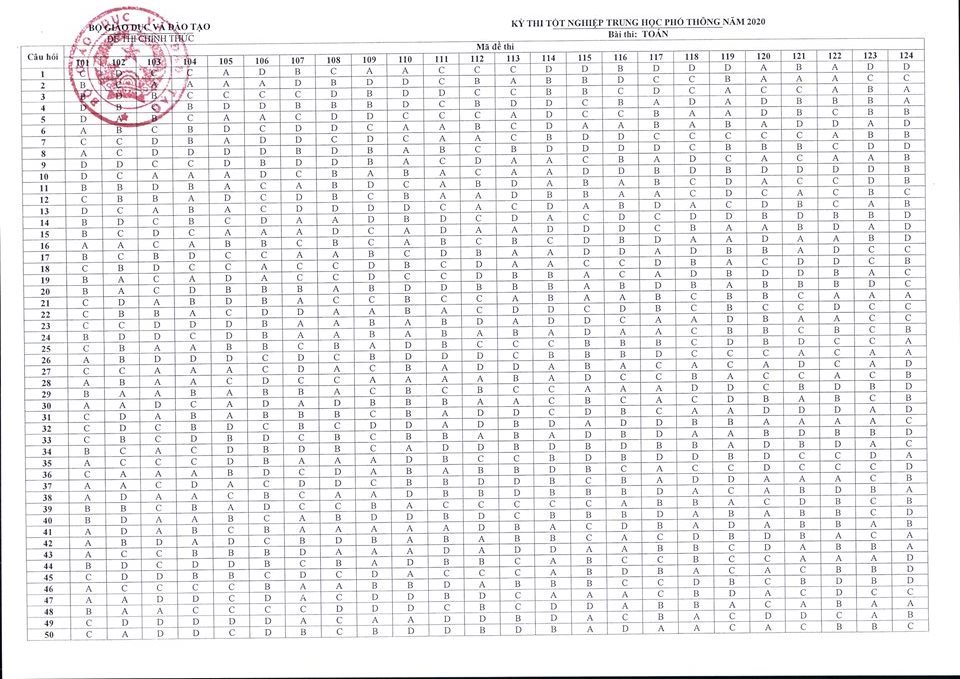 dap an de thi mon toan ma de 104 105 106 tot nghiep thpt 2021 chuan nhat chinh xac nhat dap an de thi mon toan ma de 104 105 106 tot nghiep thpt 2021 chuan nhat chinh xac nhat