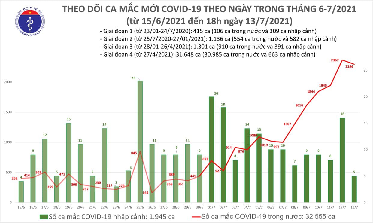 toi 13 7 them 852 ca mac covid 19 moi rieng tphcm co 546 benh nhan1 toi 13 7 them 852 ca mac covid 19 moi rieng tphcm co 546 benh nhan1