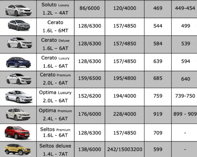 bang gia xe o to kia moi nhat thang 8 2021 uu dai len den 100 trieu dong3 bang gia xe o to kia moi nhat thang 8 2021 uu dai len den 100 trieu dong3