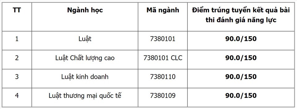 cac truong thuoc dai hoc quoc gia ha noi cong bo diem chuan danh gia nang luc nam2021 4 cac truong thuoc dai hoc quoc gia ha noi cong bo diem chuan danh gia nang luc nam2021 4