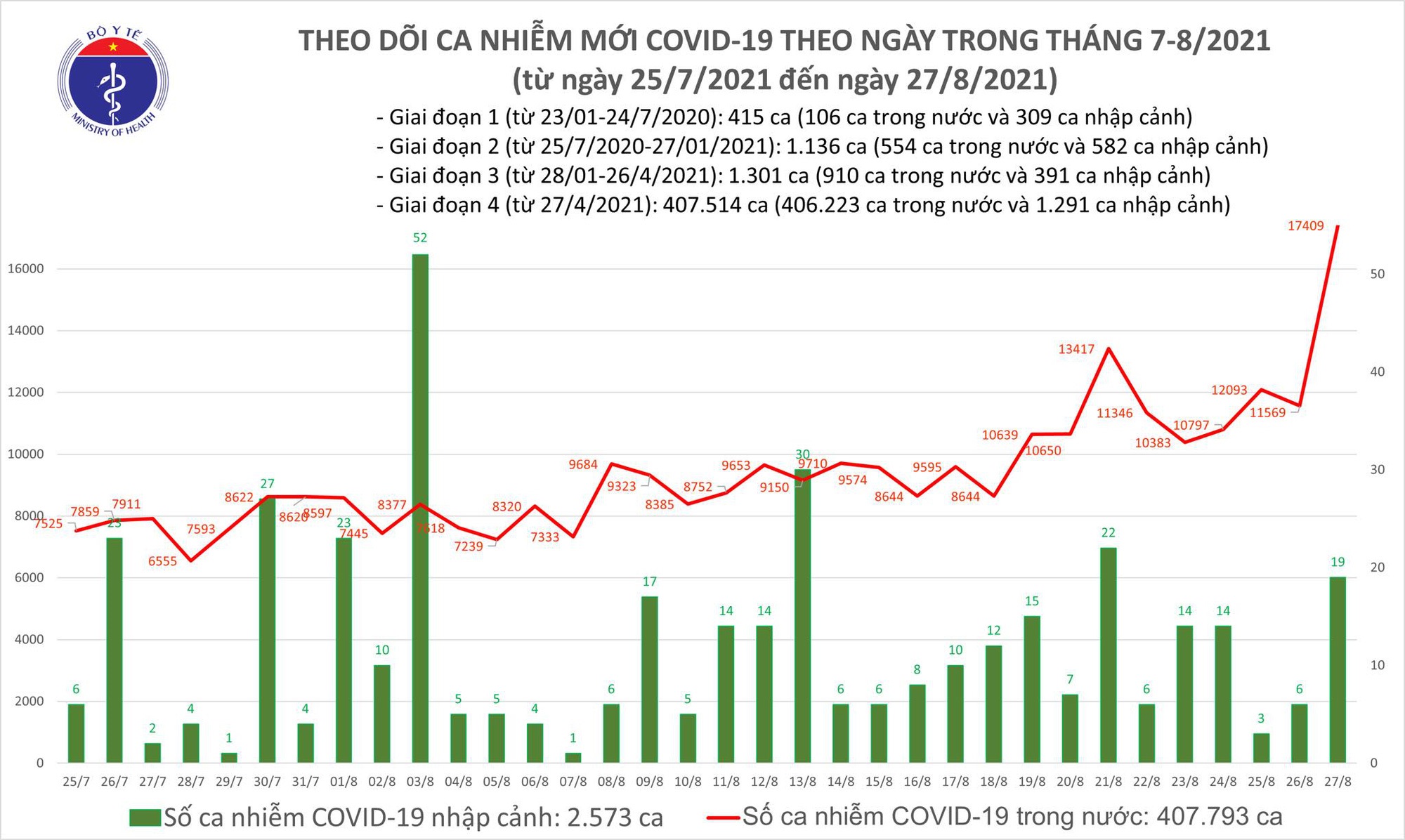 ban tin covid 19 toi 27 8 ca nuoc them 12920 ca mac moi rieng tphcm 5383 truong hop11