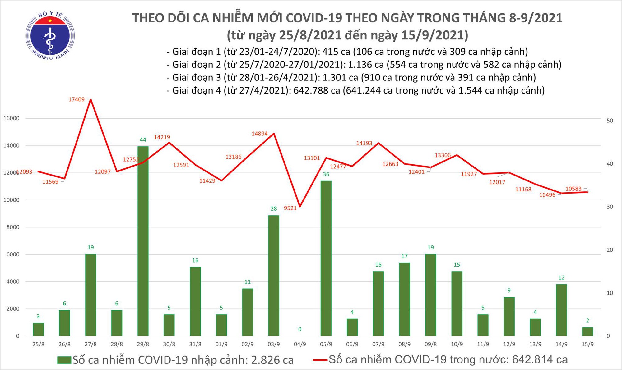 ban tin covid 19 chieu ngay 15 9 viet nam ghi nhan them 10 585 ca mac moi1