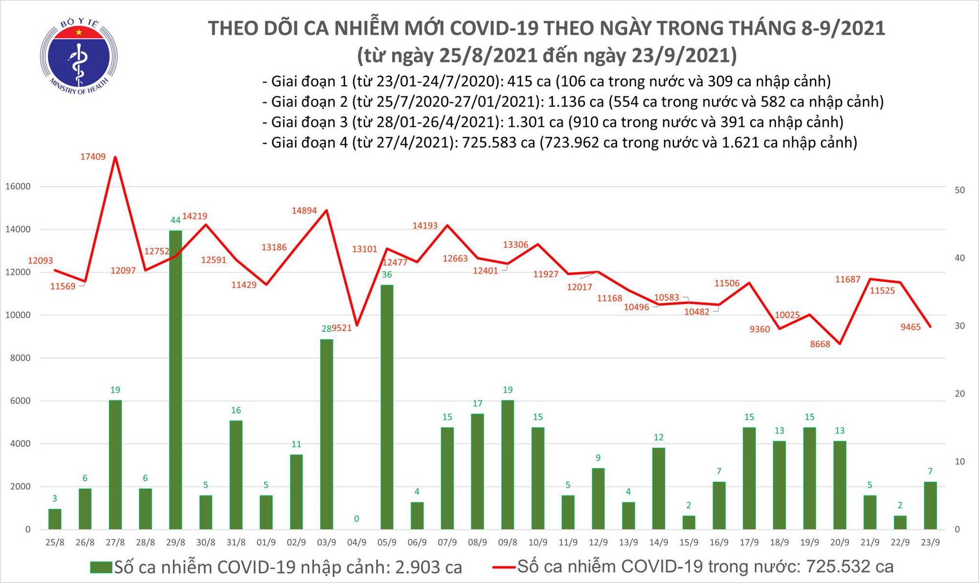 ban tin covid 19 toi 23 9 them 9 472 ca mac covid 19 moi 6 262 nguoi khoi benh1 ban tin covid 19 toi 23 9 them 9 472 ca mac covid 19 moi 6 262 nguoi khoi benh1
