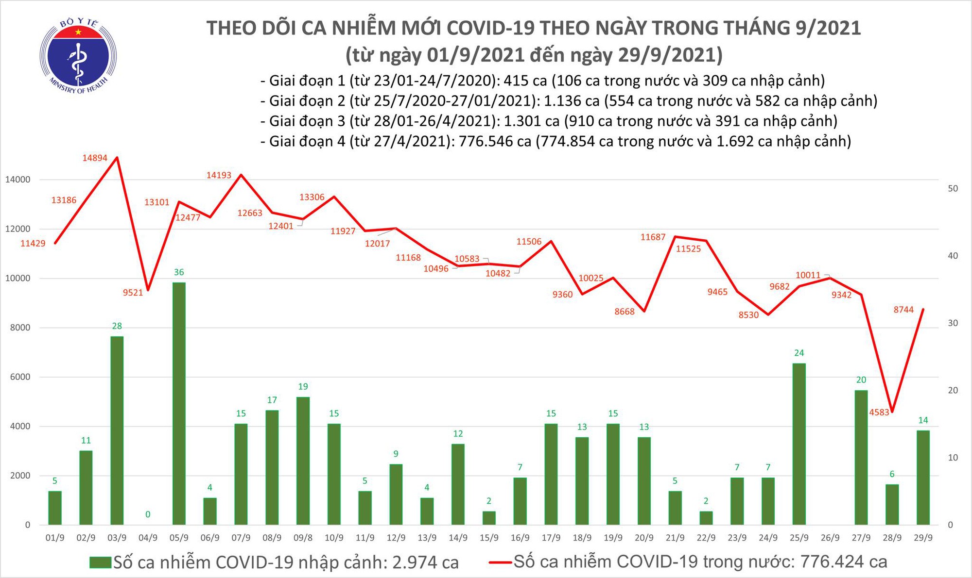 ban tin covid 19 ngay 29 9 viet nam ghi nhan them 8 785 ca mac moi1 ban tin covid 19 ngay 29 9 viet nam ghi nhan them 8 785 ca mac moi1