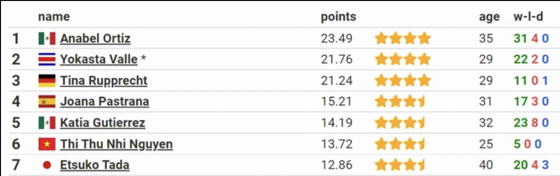 vo si nguyen thi thu thi gianh dai wbo the gioi dat thu hang ky luc tren bang xep hang 2 vo si nguyen thi thu thi gianh dai wbo the gioi dat thu hang ky luc tren bang xep hang 2