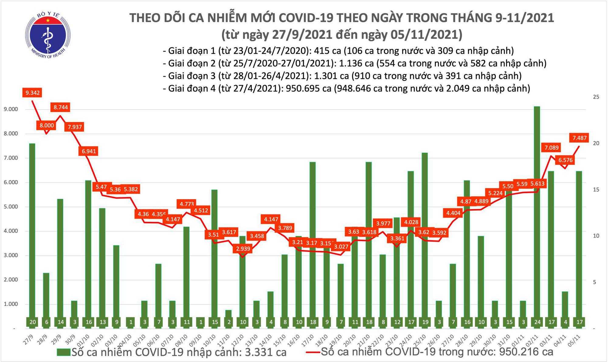 ngay 5 11 viet nam ghi nhan them 7 504 ca mac covid 19 moi1 ngay 5 11 viet nam ghi nhan them 7 504 ca mac covid 19 moi1