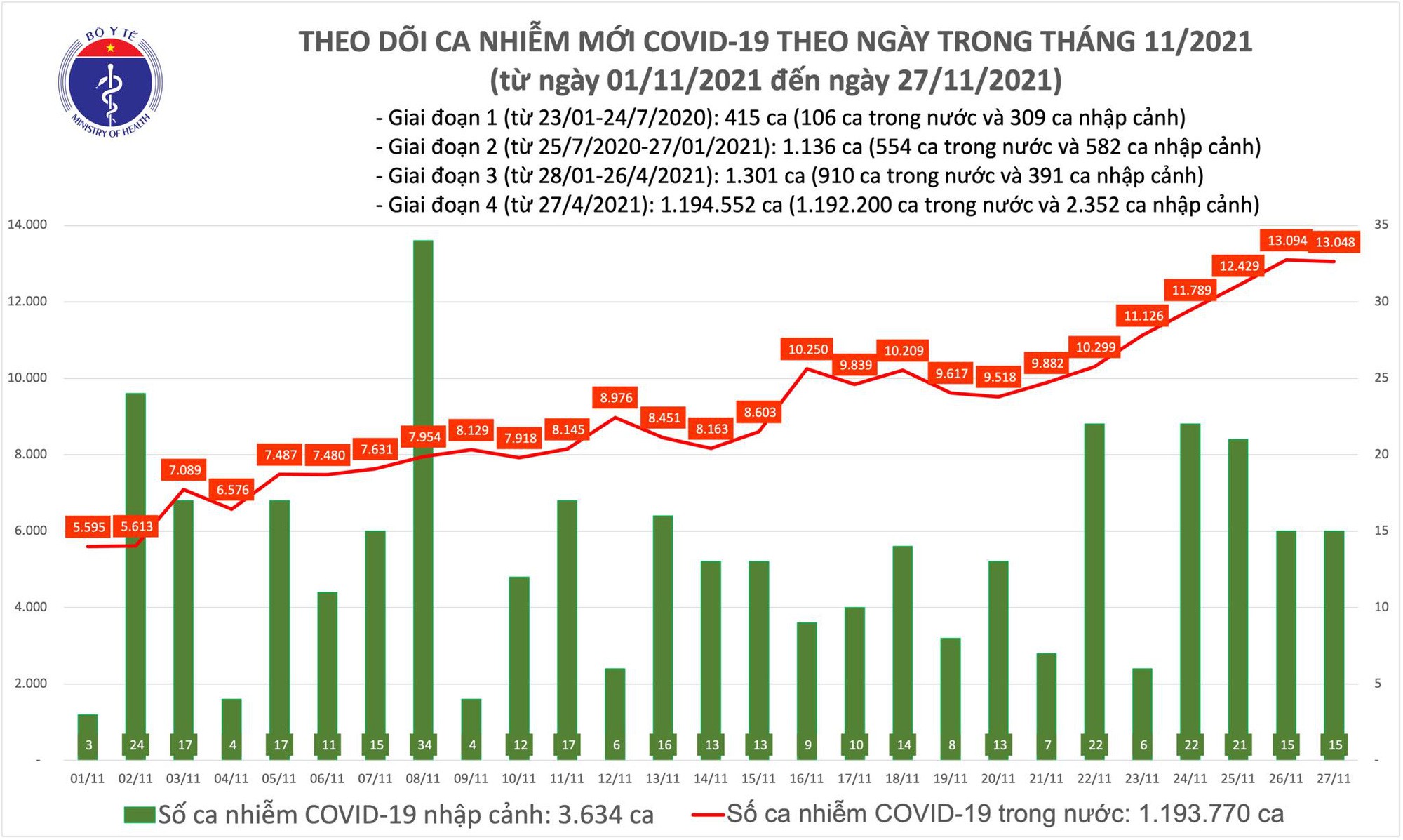 ngay 27 11 viet nam ghi nhan them 13 063 ca mac covid 19 moi 1 668 benh nhan khoi benh1 ngay 27 11 viet nam ghi nhan them 13 063 ca mac covid 19 moi 1 668 benh nhan khoi benh1