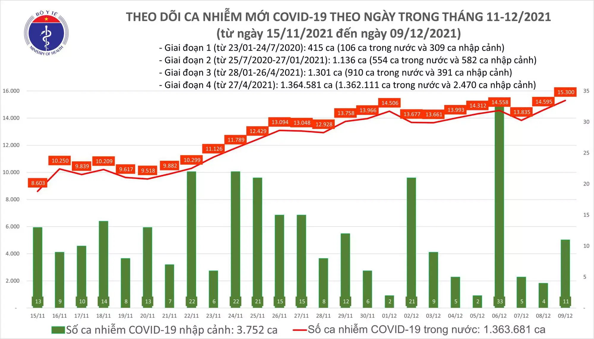 ban tin covid 19 ngay 9 12 ca nuoc them 15 311 ca mac covid 19 moi ha noi co 822 truong hop ban tin covid 19 ngay 9 12 ca nuoc them 15 311 ca mac covid 19 moi ha noi co 822 truong hop
