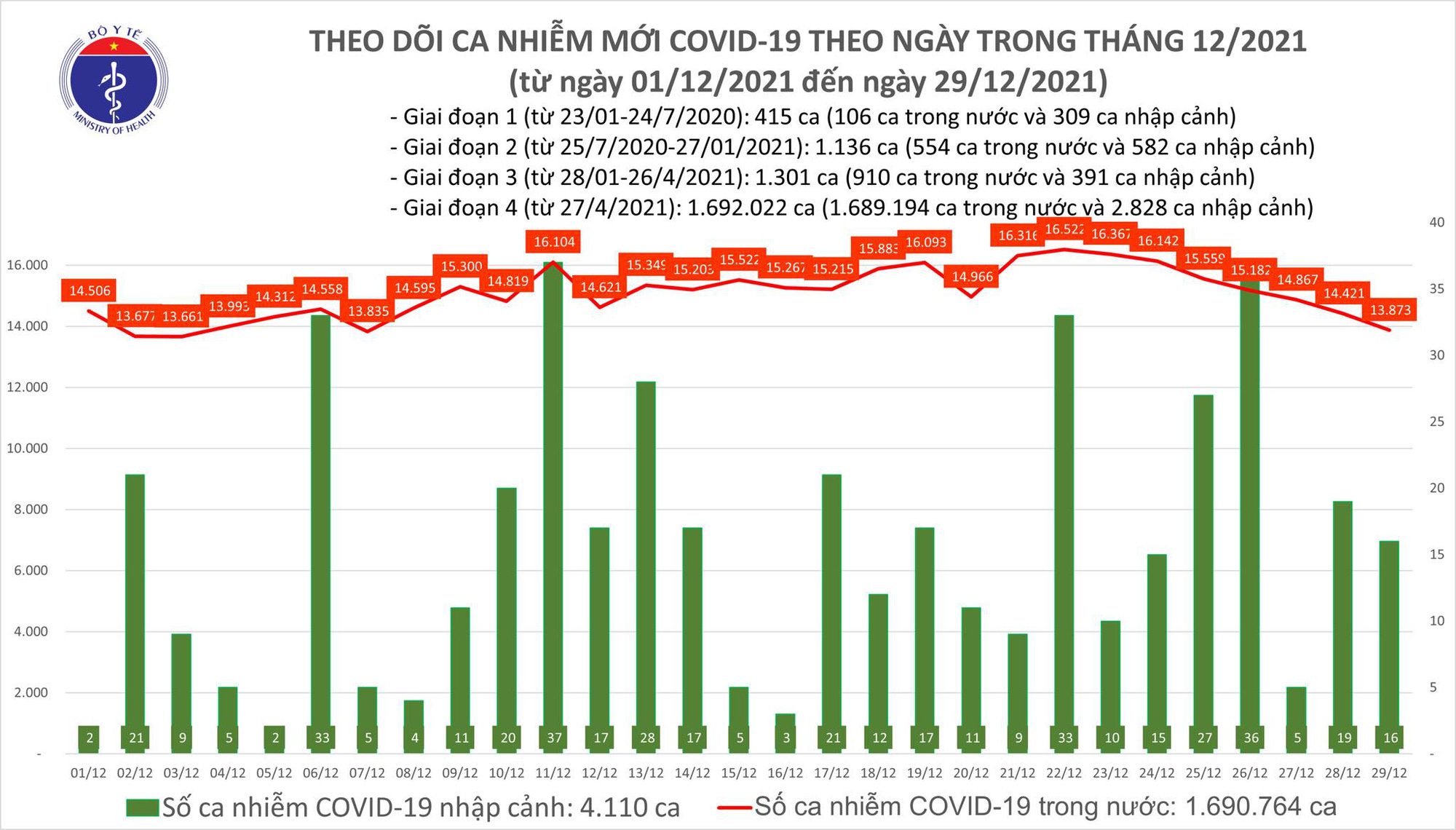 ban tin covid 19 ngay 29 12 them 13 889 ca mac moi ha noi nhieu nhat voi 1 766 ca